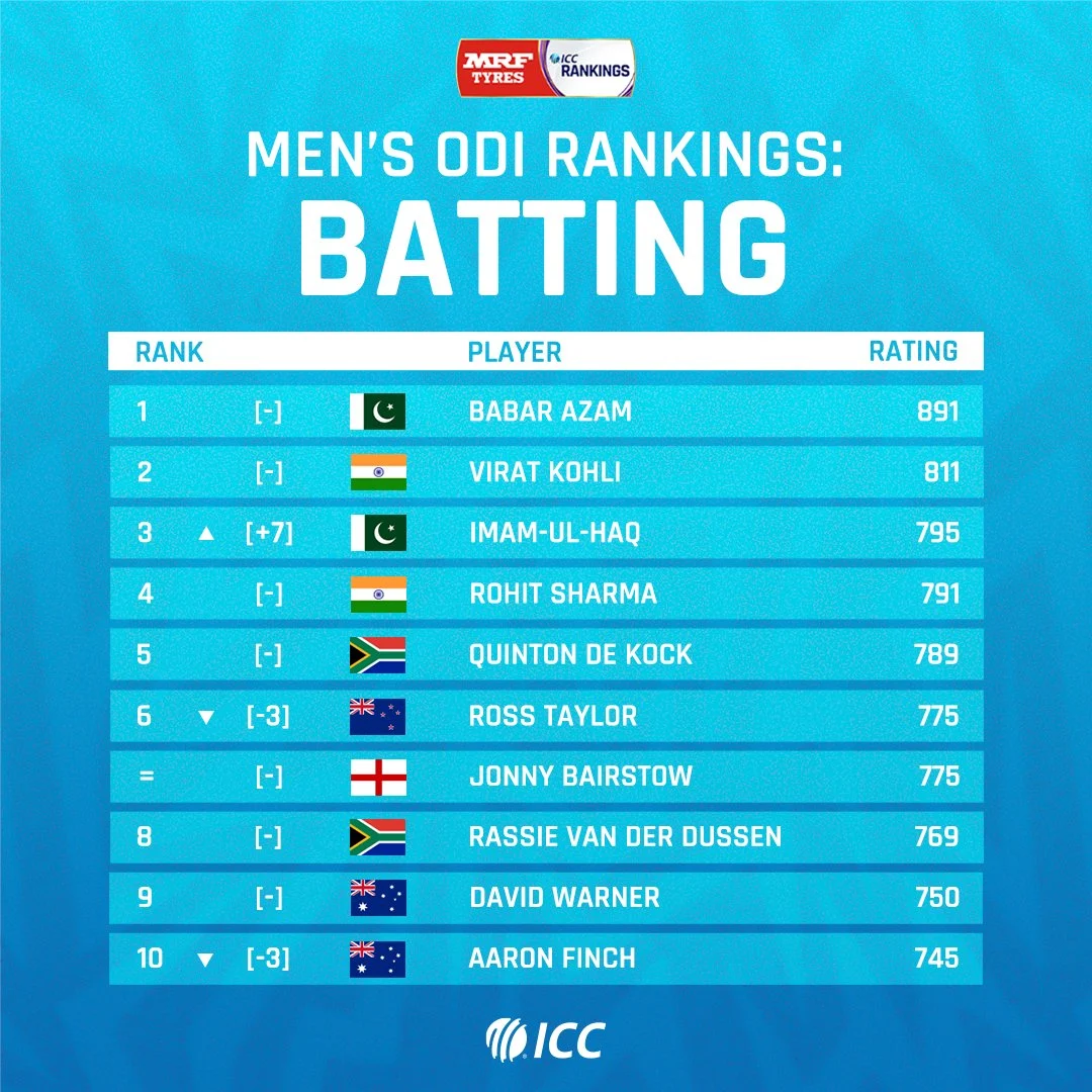 Imam-ul-Haq reaches to top 3 in ICC OImam-ul-Haq reaches to top 3 in ICC ODI batting rankingsDI batting rankings