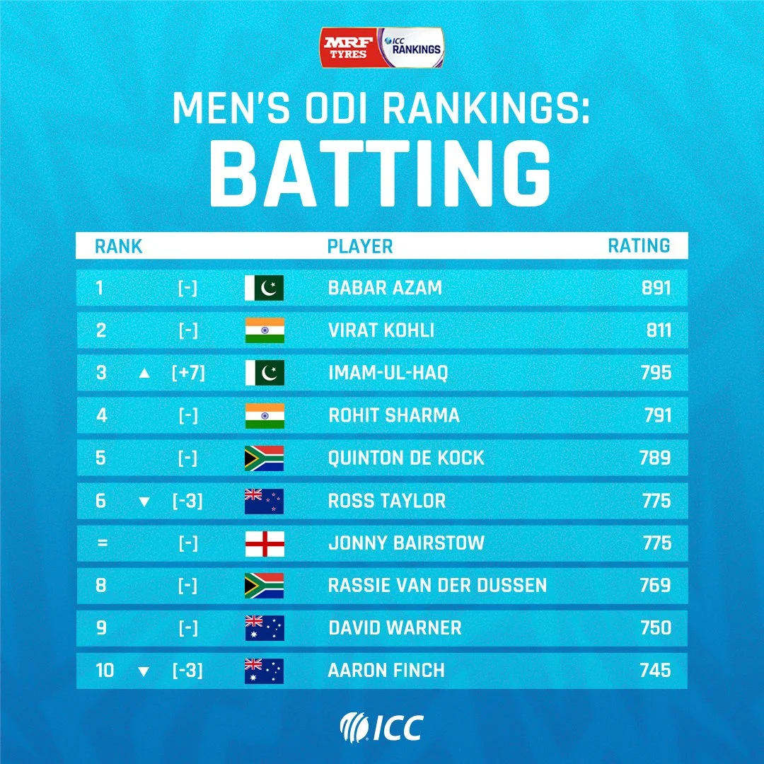 CRICKET ICC ODI RANKINGS