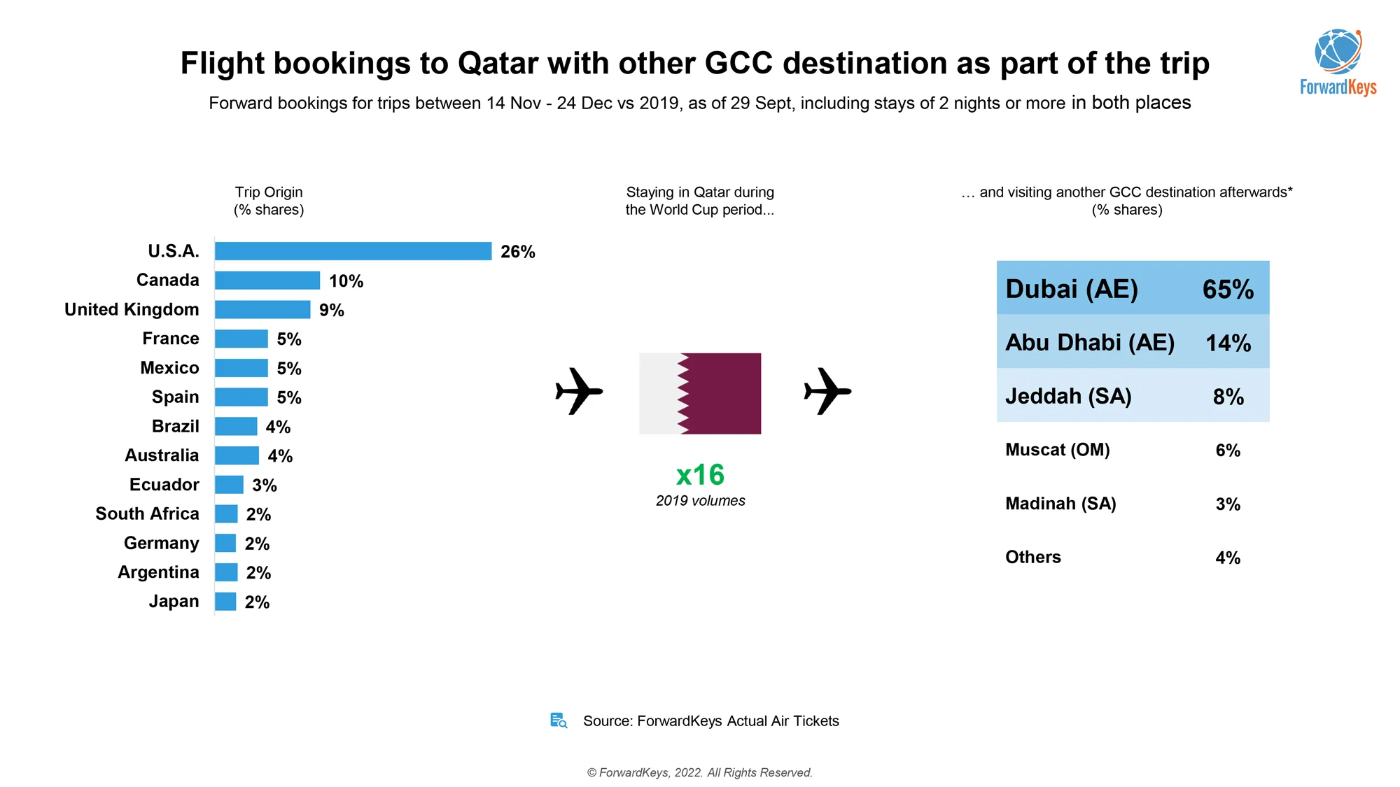 T20 World Cup 2022 | Dubai-based World Cup flights to Qatar surge
