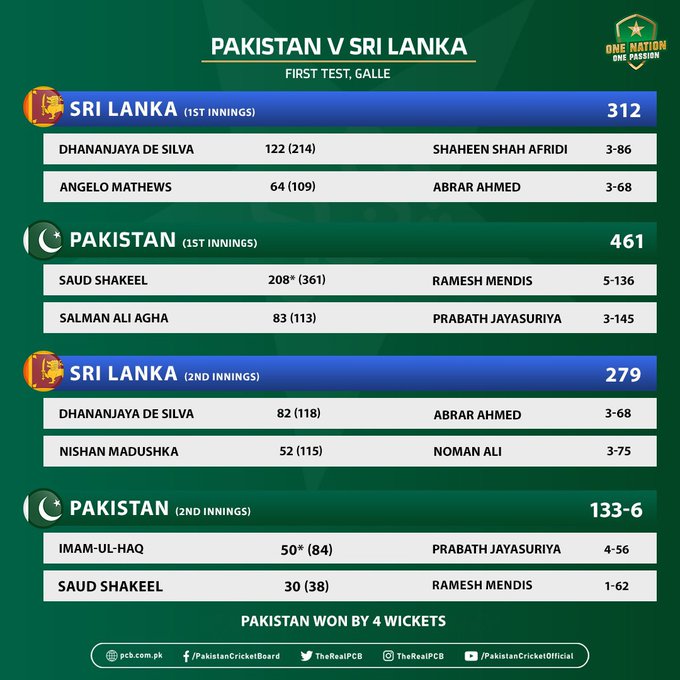 Pakistan wins first Test thanks to Saud Shakeel